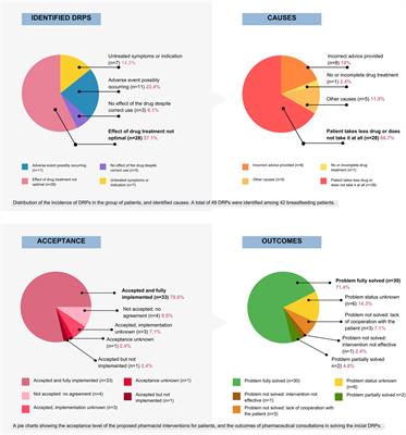 Drug-related problems among breastfeeding patients treated for depressive spectrum disorders